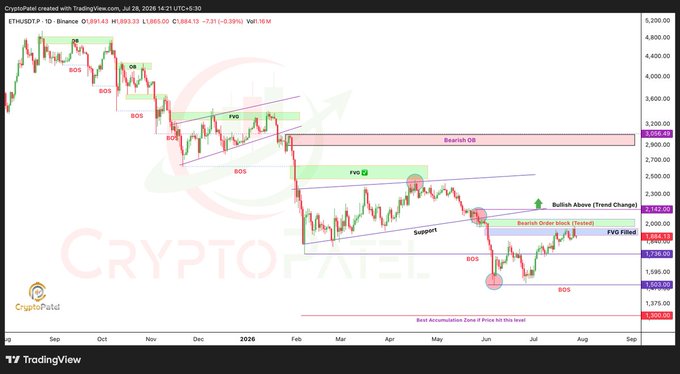 **Caption:** A TradingView chart of ETH/USDT on the daily timeframe shows Ethereum recovering from June lows near $1,854, with price rebalancing the FVG zone between $1,954 and $1,892 while testing bearish order block resistance and a support-turned-resistance level, keeping the higher timeframe structure firmly bearish below roughly $2,182.