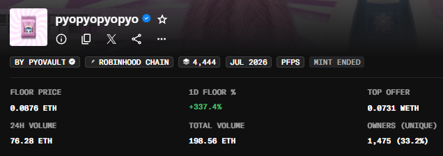 An NFT collection page for 'pyopyopyopyo' by PYOVAULT on Robinhood Chain, showing a floor price of 0.0076 ETH, 1D floor of +337.4%, 24H volume of 76.28 ETH, and 1,475 unique owners.
