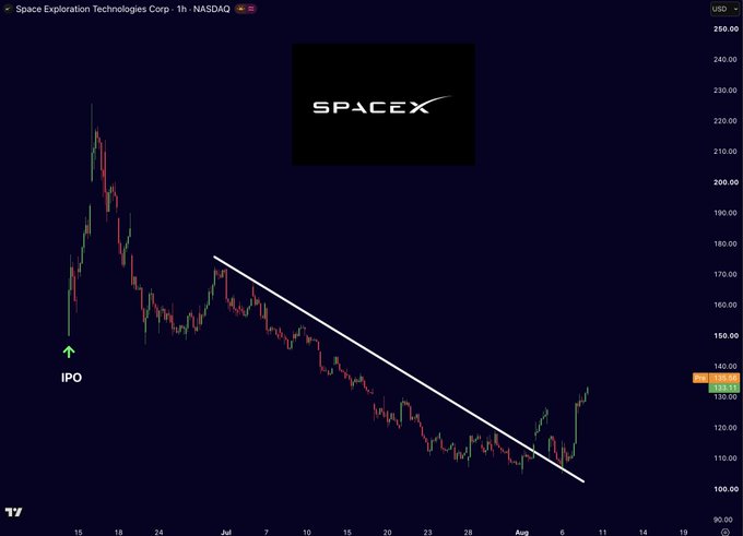 A 1-hour NASDAQ candlestick chart of Space Exploration Technologies Corp. (SpaceX) shows a clear breakout above a descending trendline, with price surging from a $110 low toward $135 after the IPO, confirming the bullish reversal referenced in the post.