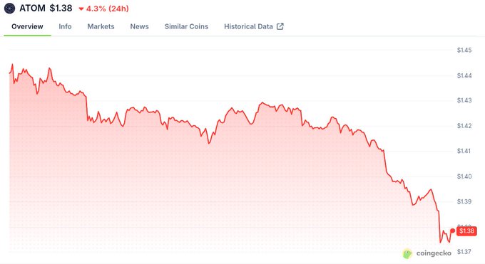 A price chart for ATOM shows the token dropping 4.3% to $1.38 over 24 hours, with a clear downward trend from around $1.45 to its current low—visually ironic given the poster's claim of buying more ATOM despite the sharp decline.