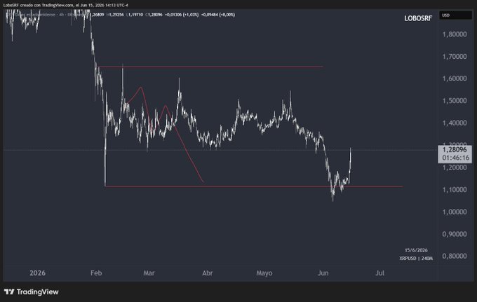 The image shows a graph that displays a downward trend for cryptocurrency XRP, with prices dropping consistently over a few months. It has reached below a certain range during this period. The graph also shows an upward trajectory after the decline, indicating an improvement in value as users started gaining more money. This indicates that although it is experiencing an unfavorable drop of 17% on a targeted exchange called XRP, it still holds some promise and might recover from this decrease when it reaches a certain range.
