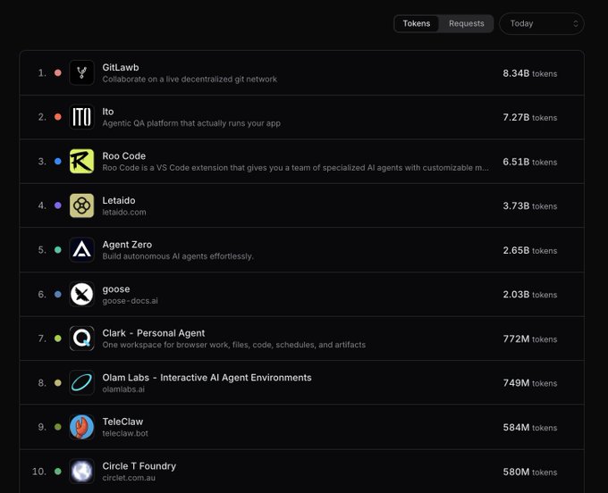A token usage leaderboard for "Today" shows GitLawb at #1 with 8.34B tokens, followed by lto (7.27B) and Roo Code (6.51B), visually supporting the post's claim that $GITLAWB's real-world usage dramatically outpaces its modest $5M market cap.