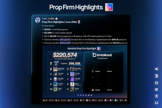 A promotional graphic titled "Prop Firm Highlights | June 2026" from Chroma, highlighting $220k+ in verified payouts and Breakout leaderboard results, including top earner CryptoHu at $98,308.