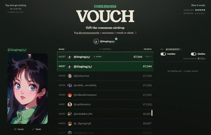 A leaderboard for the "commons VOUCH" airdrop displays @iinging747 tied for #4557 with 67,044 points at the top, with @just4rxxxy following closely, while the left side features an anime-style avatar under the same username.