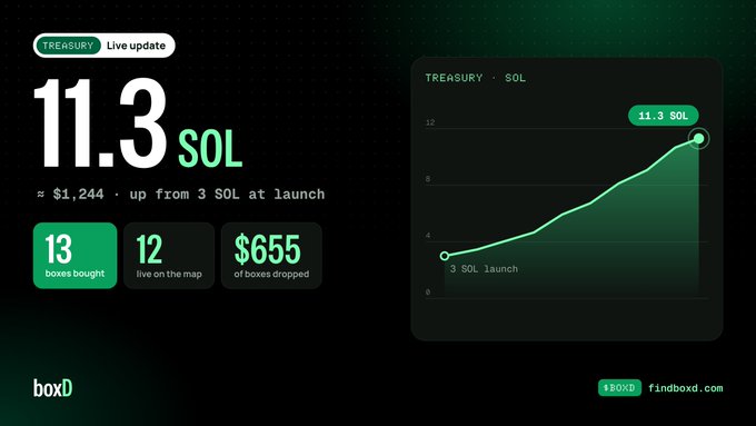 A BoxD live update dashboard showing a TREASURY token at 11.3 SOL (up from 3 SOL at launch), with 13 boxes bought, 12 live on the map, and $655 worth of boxes dropped.