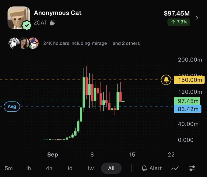 A candlestick chart of $ZCAT (Anonymous Cat) showing the token's price recovering from a low point to its current value of $97.45M (up 7.3%), with an average line marked at $83.42M. The chart supports the post's bullish call of a "Caught the bottom" entry, with the price now sitting above its average and an alert set at $150M as the trader eyes a move toward $200M.