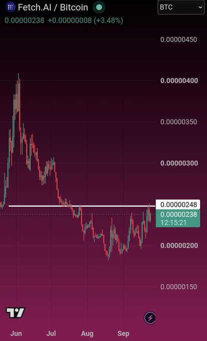 A TradingView chart titled 'Fetch.AI / Bitcoin' (BTC) showing a current price of 0.00000238 (+3.48%) with candlestick data from June to September.
