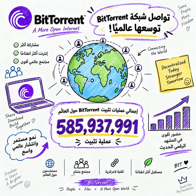 A hand-drawn style infographic celebrating BitTorrent's milestone of 585,937,991 total installs worldwide, featuring a globe connected by user icons, a laptop displaying the BitTorrent logo, and Arabic text highlighting themes like "More Open Internet," "Connecting the World," and "Decentralized Today, Stronger Tomorrow," all reinforcing the post's message about the protocol's massive global reach and transformative impact from a simple file-sharing concept.