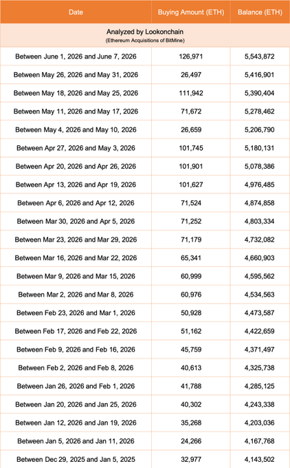 A spread sheet or table showing different values. The main data points include an Analysis of Bitcoin by Lottontrain, buying amount (eth), Eth by fundstrat, Price change (eth/usd) between May 26 and 27, a date & time, and several other numbers.