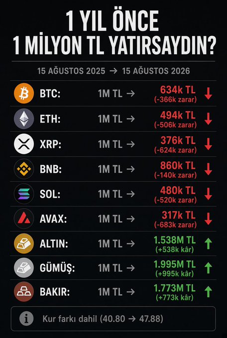 A Turkish-language infographic titled "1 YIL ÖNCE 1 MİLYON TL YATIRSAYDIN?" (If you had invested 1 million TL a year ago?) compares returns from August 2025 to August 2026, showing losses in red for crypto assets (BTC, ETH, XRP, BNB, SOL, AVAX) and gains in green for metals (ALTIN/gold, GÜMÜŞ/silver, BAKIR/copper), noting exchange rate change from 40.80 to 47.88.