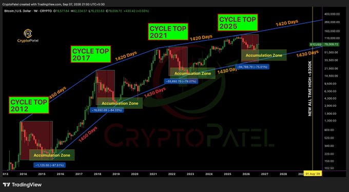 A Bitcoin/USD TradingView chart from CryptoPatel displaying historical cycle tops at 2012, 2017, 2021, and a projected 2025 cycle top, with cycle lengths marked at 1420 days and accumulation zones highlighted between peaks.