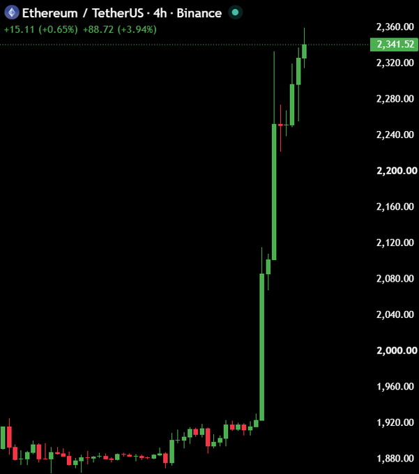 A 4-hour Binance candlestick chart of Ethereum/TetherUS (ETH/USDT) shows a dramatic vertical surge, with the price rocketing from around $1,920 to a peak of $2,341.52, a gain of +88.72 (+3.94%). The steep, near-vertical green candles visually capture the explosive pump referenced in the post's caption about "melting faces."