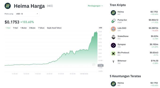 A crypto price tracking screenshot displays Heima (HEI) at $0.1753, showing a sharp upward spike of +103.60% on the green price chart over a 24-hour period, alongside a "Tren Kripto" sidebar listing other tokens like Pump.fun, Lido DAO, and Synapse. The image visually corroborates the post's claim of Heima's substantial price surge, illustrating the steep rally that pushed the token toward $0.176 amid heightened trading activity.