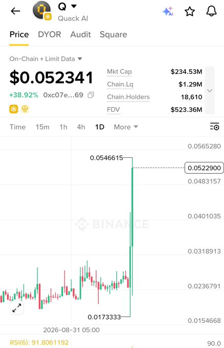 A Binance price chart for the Q token (Quack AI) showing a price of $0.052341, up 38.92%, with a market cap of $234.53M and 18,610 holders.