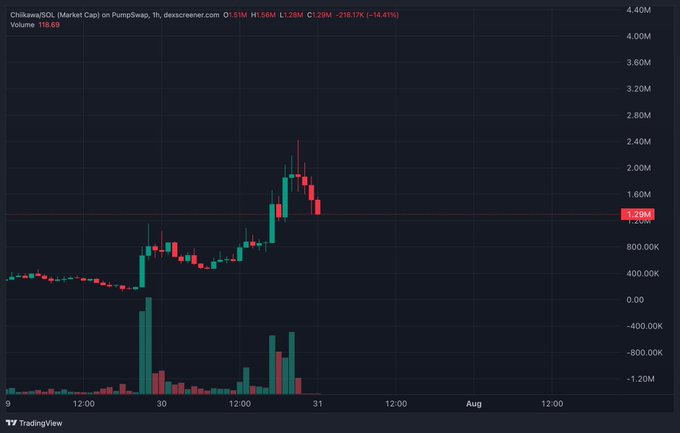 A TradingView 1-hour candlestick chart of $CHIIKAWA on PumpSwap shows the token peaking near 2.40M before pulling back to 1.29M (-14.41% on the day with 118.6M volume), illustrating the sharp redistribution dip mentioned in the post that the author frames as a healthy setup toward a $100M market cap run similar to Labubu's earlier breakout.