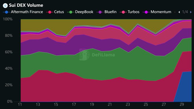 A stacked area chart from DefiLlama titled 'Sui DEX Volume' showing market share over time for Aftermath Finance, Cetus, DeepBook, Bluefin, Turbos, and Momentum.