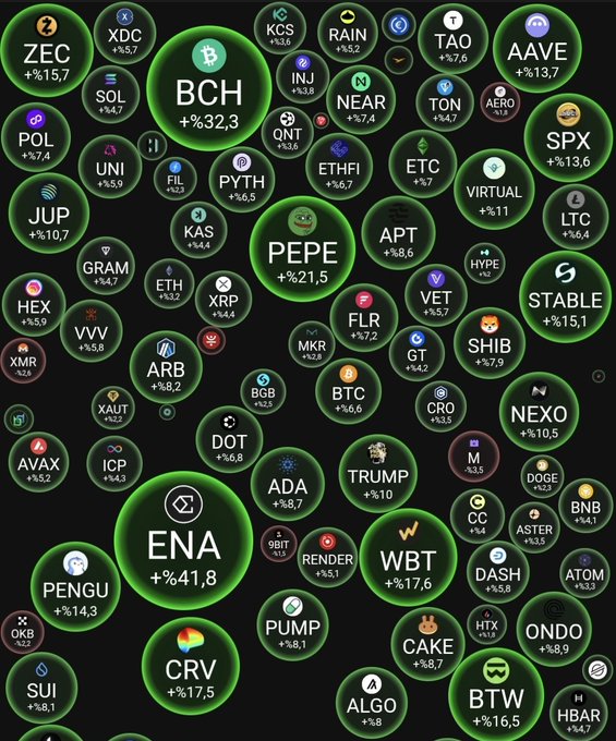 A cryptocurrency market visualization showing various tokens with percentage gains on green bubbles, including BCH +32.3%, ENA +41.8%, PEPE +21.5%, and many others like BTC, ETH, SOL, and XRP.