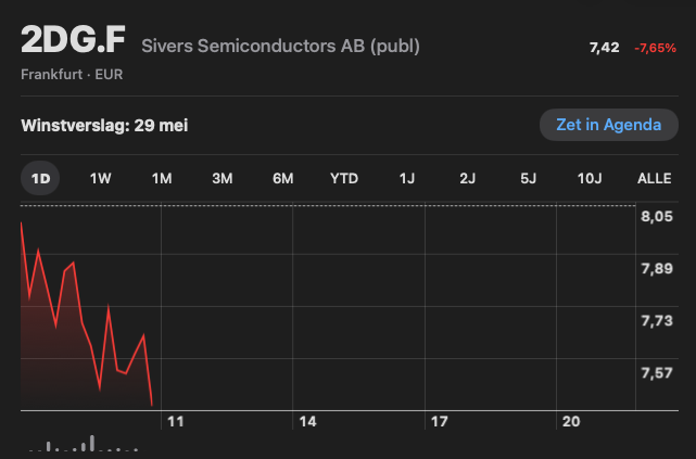 In the image, there's a screenshot or a chart displaying the value of silver conductors against time for a company named "Siver's Semi-conductors AB" over several days. The data shows that they have sold 7.42% of their silver conductors on Monday and experienced a decline in sales as a result. The rest of the weeks seem to be relatively stable or improving, with only a small dip occurring between Tuesday and Wednesday. This chart helps analyze the company's performance during these specific days, which can provide valuable insights for making decisions moving forward.