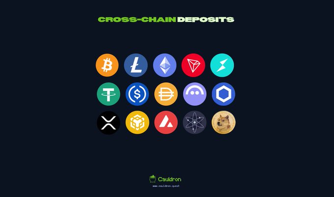 A CauldronSwap promotional graphic titled “CROSS-CHAIN DEPOSITS” shows a grid of cryptocurrency icons, including Bitcoin, Litecoin, Ethereum, Tron, Dogecoin, USD Coin, BNB, Cosmos, Chainlink, XRP, BNB Chain, Avalanche, and Cosmos Atom. It highlights the new THORChain integration enabling direct cross-chain deposits such as BTC, ETH, BNB, DOGE, LINK, and RUNE, with the CauldronSwap website at the bottom.