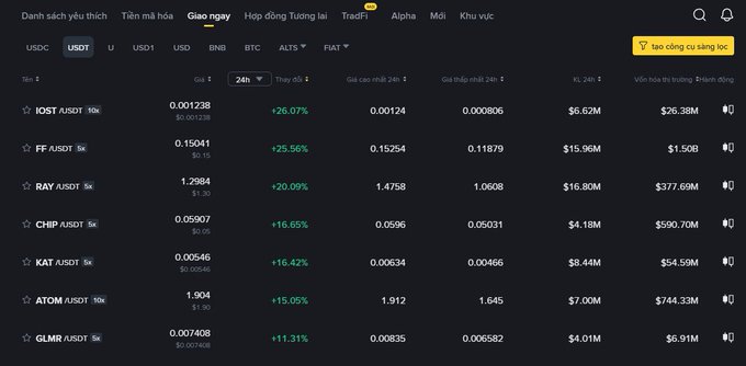 A cryptocurrency trading interface in Vietnamese showing various tokens under the "Giao ngay" tab, including IOST, FF, RAY, CHIP, KAT, ATOM, and GLMR with their 24-hour price changes and trading volumes.