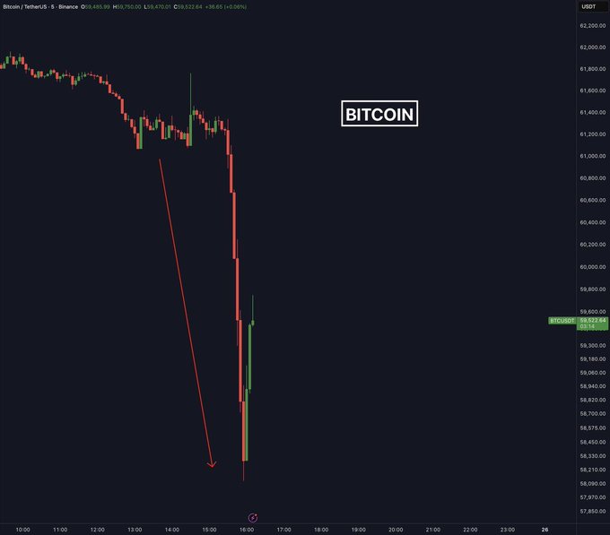 A Bitcoin/TetherUS 5-minute candlestick chart on Binance shows BTCUSD crashing from around $62,000 down to a low of approximately $58,000–$58,300, with a red arrow highlighting the sharp selloff to a "周期新低" (cycle low) near $58,000, consistent with the post's data on BTC breaking below $59,000 amid $1.419B in 24-hour liquidations and extreme fear.