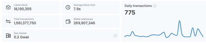 A dashboard displaying Shibarium network metrics, showing 775 daily transactions and 269,907,346 wallet addresses, visually highlighting the low transaction activity despite the large user base referenced in the post about $SHIB's stagnant on-chain engagement.
