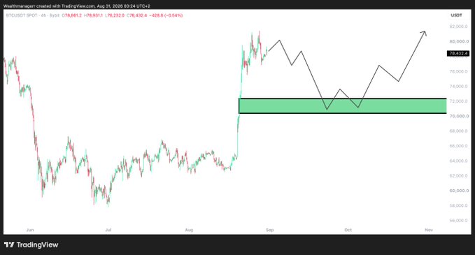 A TradingView chart of BTC/USDT shows the price recently surging from around $64,000 to over $78,000, with a forecast path indicating a pullback to a highlighted green support zone near $71,000–$72,000 before potentially rallying toward $83,000+, aligning with the post's prediction of a September correction followed by a strong Q4 breakout.