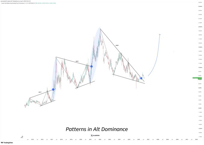 A multi-year TradingView chart titled "Patterns in Alt Dominance" tracks the TOTAL2 market cap against BTC dominance from 2015 through 2026, highlighting descending triangle formations in 2017, 2021, and the current 2025 setup, with a blue arrow projecting an anticipated upside breakout toward 20% dominance.