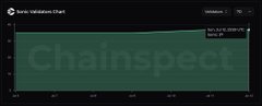 A Chainspect burn validation chart showing a teal area graph with values, including a tooltip reading 'Token Burned: 0'.