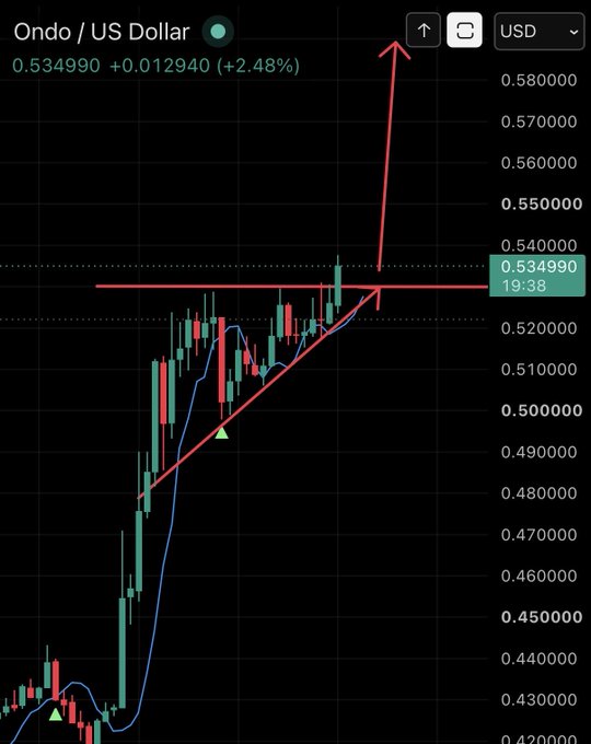 A trading chart for Ondo/US Dollar showing a price of 0.534990 (+2.48%), with a red ascending triangle pattern and an arrow indicating a potential breakout.