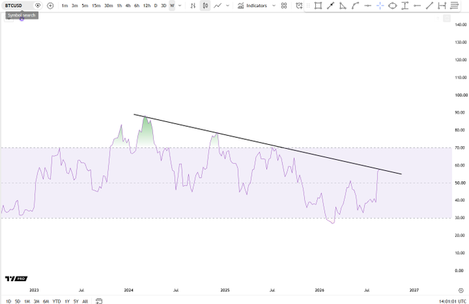 A weekly Bitcoin (BTCUSD) chart on TradingView displays the RSI indicator with a descending black trendline connecting lower highs from approximately 85 in mid-2024 down to around 55 in 2026, illustrating the weakening bullish momentum referenced in the "$BTC weekly RSI trend" caption.