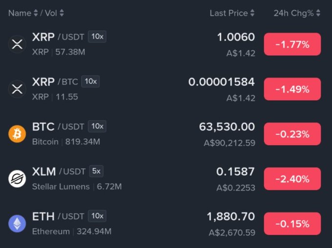 A cryptocurrency trading dashboard displays price data with all assets showing losses: XRP/USDT down -1.77%, XRP/BTC down -1.49%, BTC down -0.23%, XLM/USDT down -2.40%, and ETH down -0.15%.
