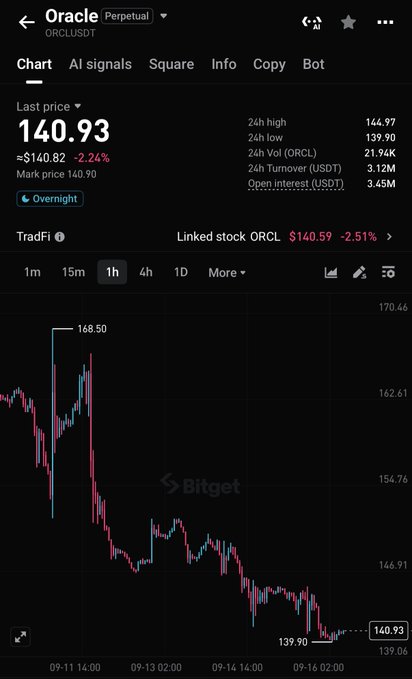 A Bitget perpetual futures chart shows ORCL/USDT trading at $140.93, down 2.24% ($3.08) over the last 24 hours, with a sharp drop from the post-earnings peak of $168.50 down toward support near $139.90. The visible pullback directly illustrates the post-earnings decline mentioned, highlighting the key levels ($168.50 high and ~$139.90 low) traders are watching.