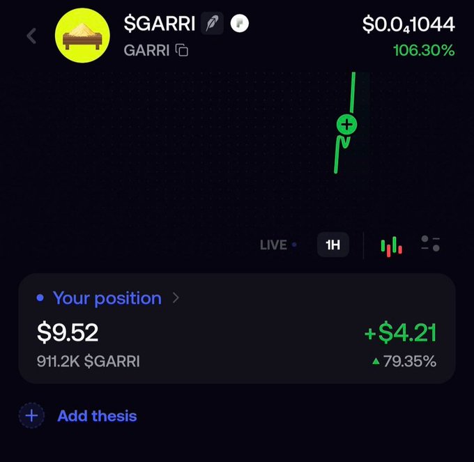 A trading app screenshot showing a token "$GARRI" with a price of "$0.041044" and a "106.30%" gain, displaying a candlestick chart and a position worth "$9.52" showing "+$4.21" ("79.35%") profit on "911.2K $GARRI" with an "Add thesis" button.