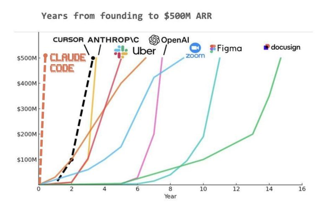 The image shows a graph titled " Years from founding to $500 million ARR" displayed against a gray background with several lines depicting various tech companies such as Curator, Uber, OpenAI, Figma, and DocSign. The lines indicate their respective growth or value over time.