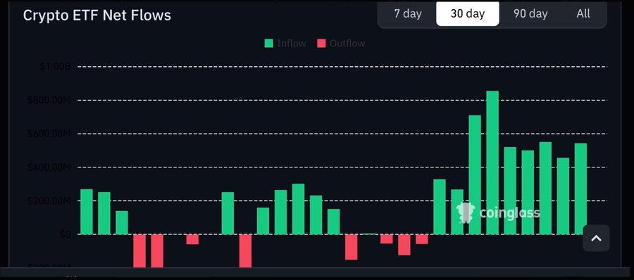 A Coinglass chart titled "Crypto ETF Net Flows" displays 30-day inflows (green) and outflows (red), showing a surge in net inflows peaking near $850M with consistently strong inflows throughout the month, supporting the post's claim of record-breaking $6B in Crypto ETF net flows driven by TradFi buying BTC and ETH dips.