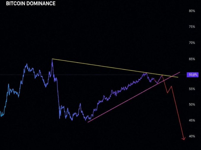 A Bitcoin dominance chart shows BTC.D currently at 59.8%, breaking below a descending resistance line (yellow) and appearing to reverse off a rising support line (pink), with a red arrow projecting a sharp decline toward 40%—visually reinforcing the post's claim that a drop below 60% signals the early stages of altseason as capital rotates from Bitcoin into altcoins.