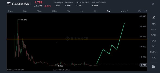 A Binance trading chart for the CAKE/USDT cryptocurrency pair, showing a current price of 1.789 (down 2.51%), with the price chart displaying a long decline from a 2021 high of 44.278 followed by a recent sharp upward trend.