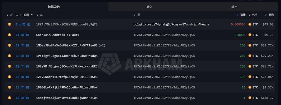 A dark-themed blockchain transaction tracking interface displays 1FZA7NvBiVSxK1C5ZYPENSdgqAB2y9gc5 receiving transfers in BTC, including a recent 0.000505 BTC test transfer from an hour ago, and historical transactions from 12-13 years ago valued at $1.37K to $81.77K—matching the post's description of a dormant 1,346 BTC whale activating its address for the first time in 13 years.