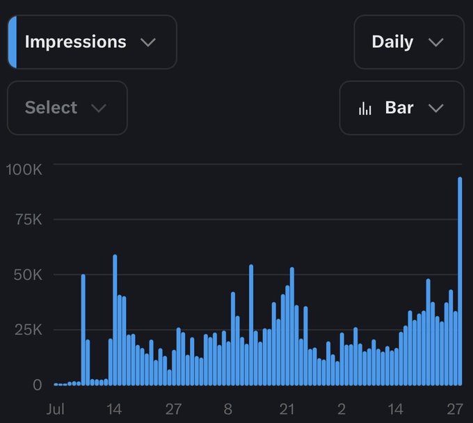 A bar chart displaying daily Impressions data from July through late October, with values ranging from 0 to 100K and showing a notable spike to nearly 100K at the end of the period.