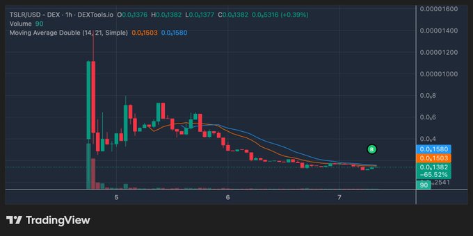 A TradingView candlestick chart for TSLR/USD on DEXTools.io showing a 1-hour timeframe with a Moving Average Double (14, 21, Simple) indicator, displaying a downtrend from around 0.00016000 to 0.00001600.