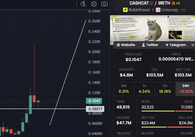 A trading chart shows the CASHCAT/WETH pair on Uniswap V3 (via Robinhood), priced at $0.1047 with a $4.8M liquidity and $103.5M FDV, having dropped 21.02% in 24 hours—visually illustrating the high-velocity selloff mentioned in the post, where a sharp price decline bottomed near the $0.08877 support level and bounced back.