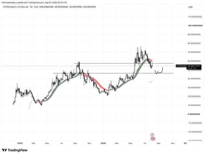 A TradingView 3-day candlestick chart of HYPERLIQUID/USD shows the price recently rejected from the ~$73 area and is now consolidating near the $54.80 level, with the user's annotation indicating an expectation of a drop toward the mid-$40s range floor. The chart visually supports the post's thesis of "stacking" (accumulating) as the price approaches the lower bound of the established range between roughly $40 and $70.