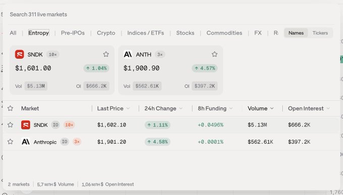 A financial trading interface showing market data for tokens SNDK ($1,601.00, +1.04%) and ANTH ($1,900.90, +4.57%), with 24h Volume of $5.13M and $562.61K respectively.