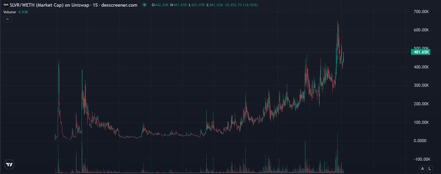 A TradingView candlestick chart showing SLVR/WETH market cap on Uniswap over a 15-minute timeframe, currently at 481.65K (up 6.92%), illustrating an early-stage altcoin showing gradual accumulation with notable volatility spikes before a recent rally. The chart's pattern of prolonged sideways consolidation followed by emerging upward momentum aligns with the post's emphasis on spotting quietly accumulating projects before broader market attention drives major price gains.