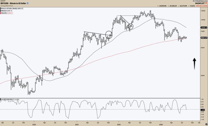A weekly BTCUSD chart on TradingView showing Bitcoin at $64,041.07 against the US Dollar, with price testing the 61.8% Fibonacci retracement level near the rising 100-week MA (red line), while an arrow drawn on the right side suggests an anticipated sharp upward move, reinforcing the "Inverse 10/10" bullish outlook.