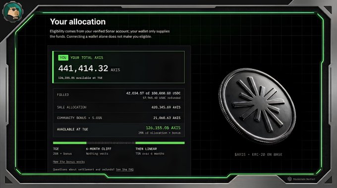 A digital dashboard displays "Your allocation" for the AXIS Community Sale, showing a total of 441,414.32 AXIS tokens ($226,355.95) from a 42,034.57 USD contribution at TGE, with details including a 6-month cliff, linear vesting over 6 months, and 21,046.41 AXIS community bonus (5.01%), alongside a 3D rendering of the $AXIS ERC-20 coin. The image illustrates the favorable pro rata settlement terms highlighted in the post, showcasing the final allocation breakdown delivered to early community sale participants.