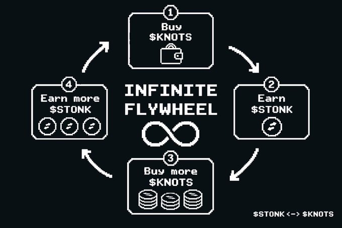 An infographic titled "INFINITE FLYWHEEL" displays a four-step cyclical process connecting the cryptocurrencies $KNOTS and $STONK: (1) "Buy $KNOTS," (2) "Earn $STONK," (3) "Buy more $KNOTS," and (4) "Earn more $STONK," visually illustrating how the two paired tokens create a self-reinforcing loop where $STONK <-> $KNOTS continuously fund further purchases and rewards.