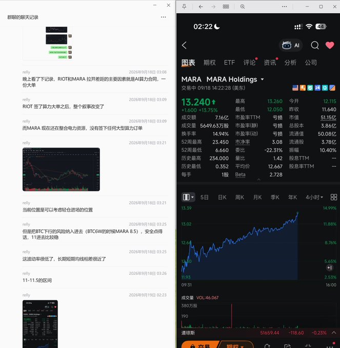 A side-by-side screenshot showing a WeChat chat discussing MARA stock on the left and a stock trading app on the right showing MARA Holdings trading at 13.240 with a +13.75% increase on 09/18.