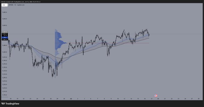A TradingView chart of $SPX on a 1-day timeframe, showing price action above an EMA trend with a visible volume profile highlighting the Point of Control near the recent consolidation zone, contextualizing the post's analysis that the index remains technically sound above key support levels like $7500, $7570, and $7425.